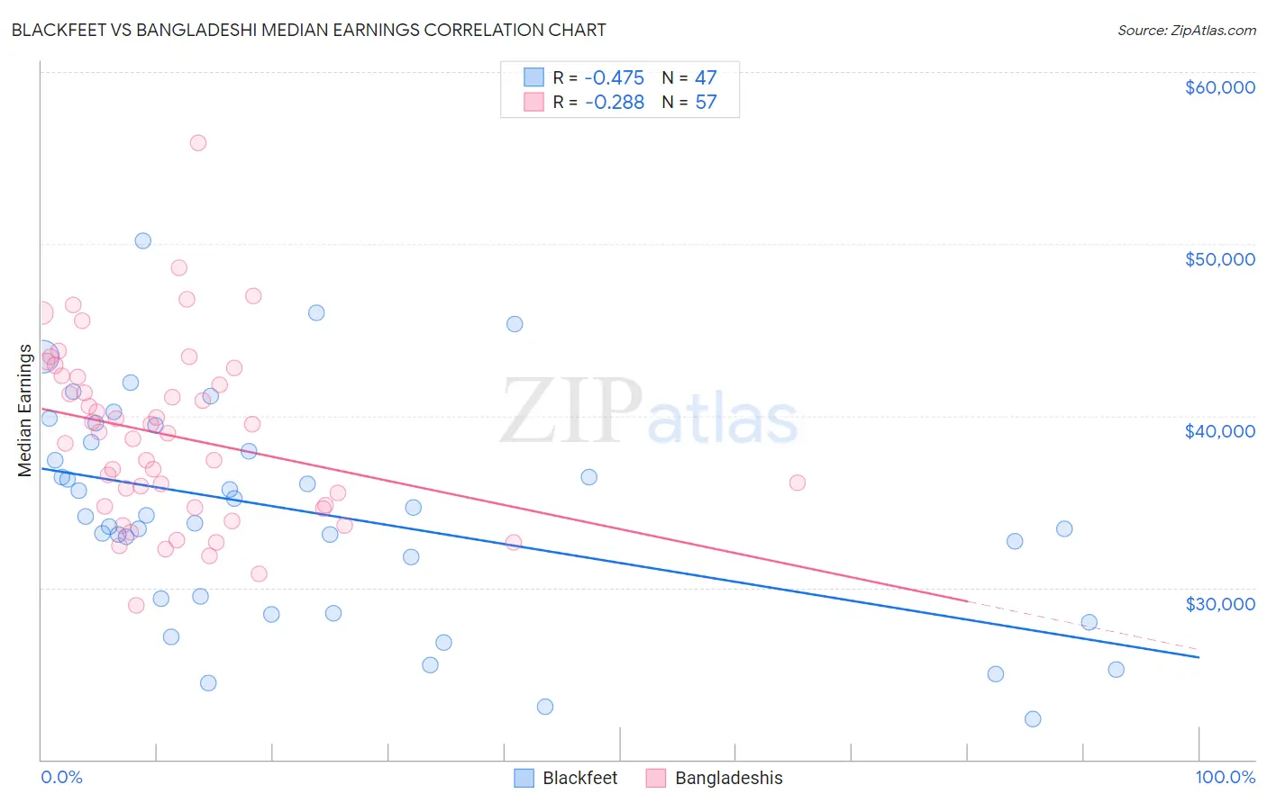 Blackfeet vs Bangladeshi Median Earnings