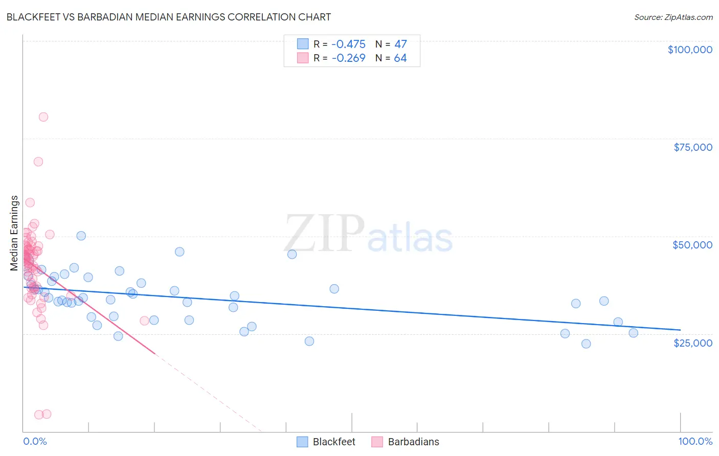 Blackfeet vs Barbadian Median Earnings