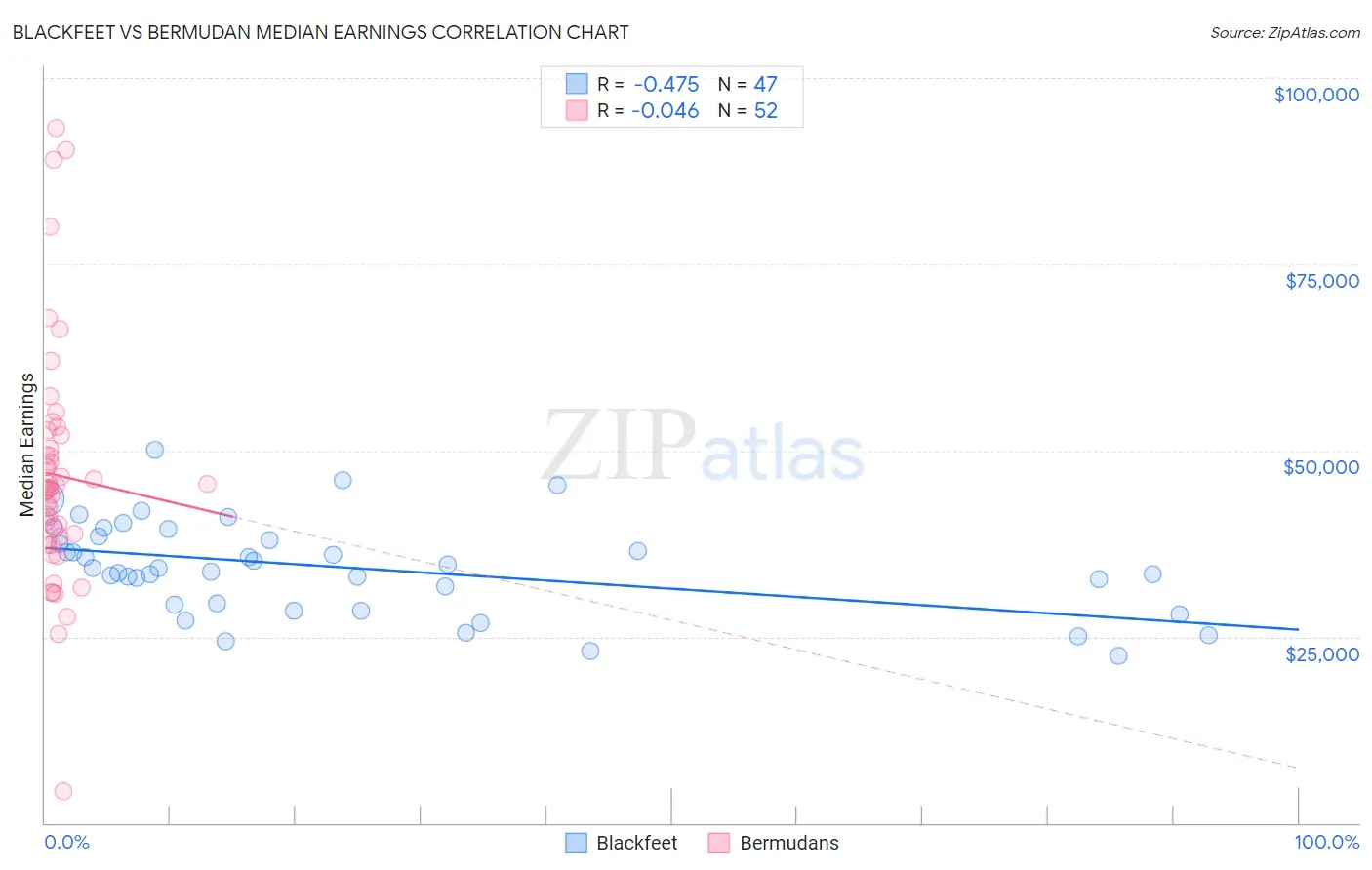 Blackfeet vs Bermudan Median Earnings