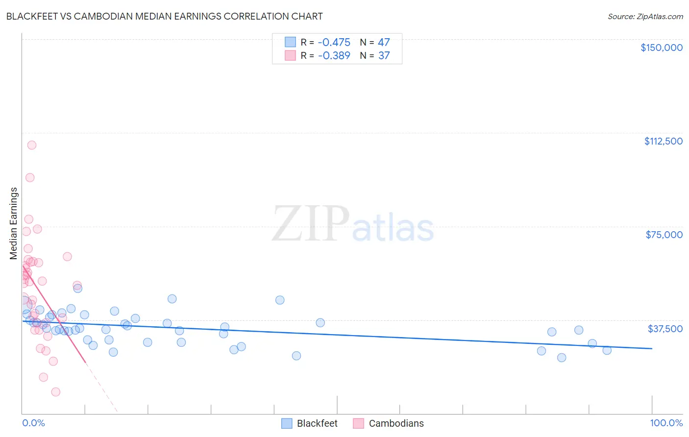 Blackfeet vs Cambodian Median Earnings