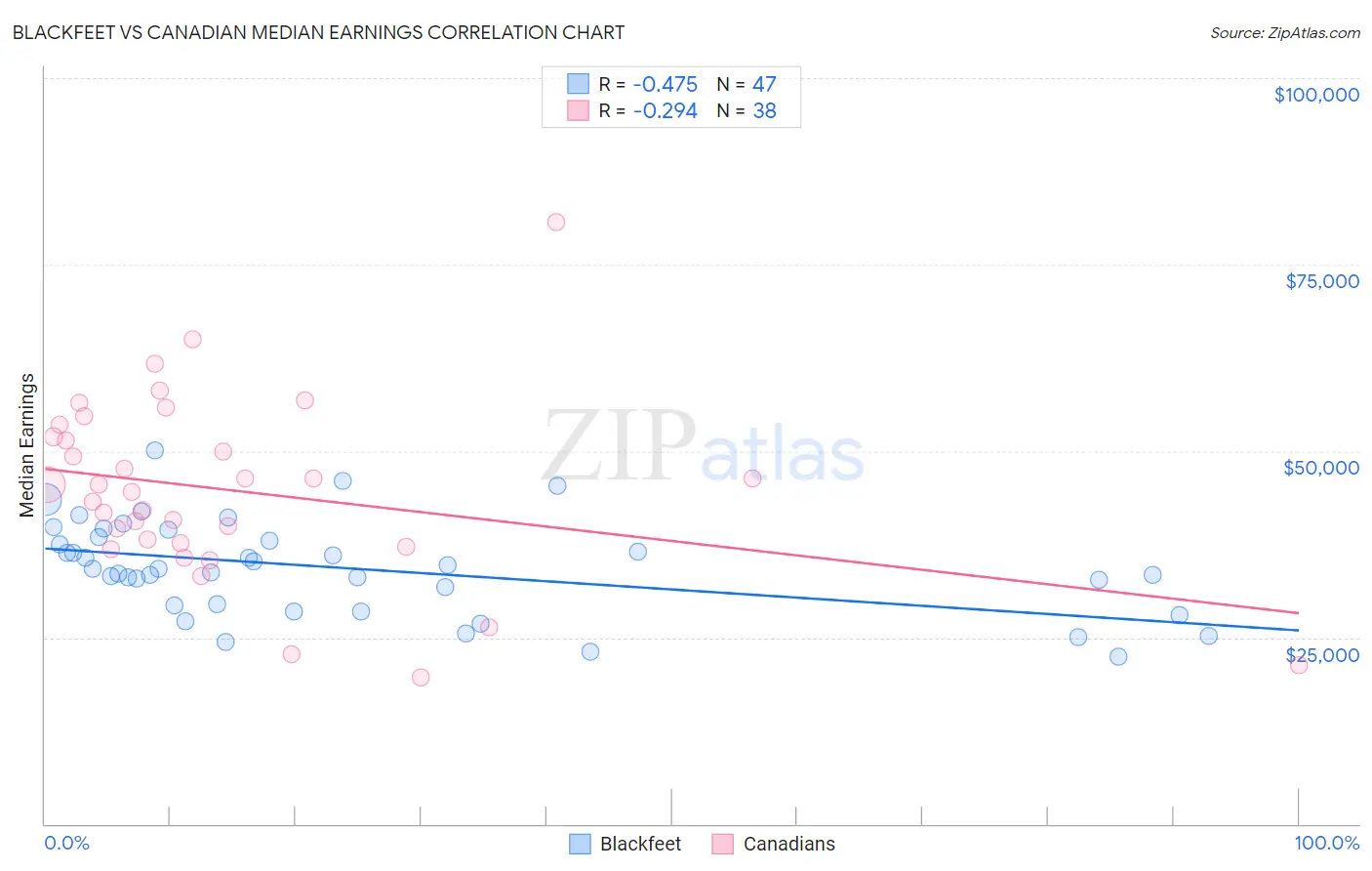 Blackfeet vs Canadian Median Earnings