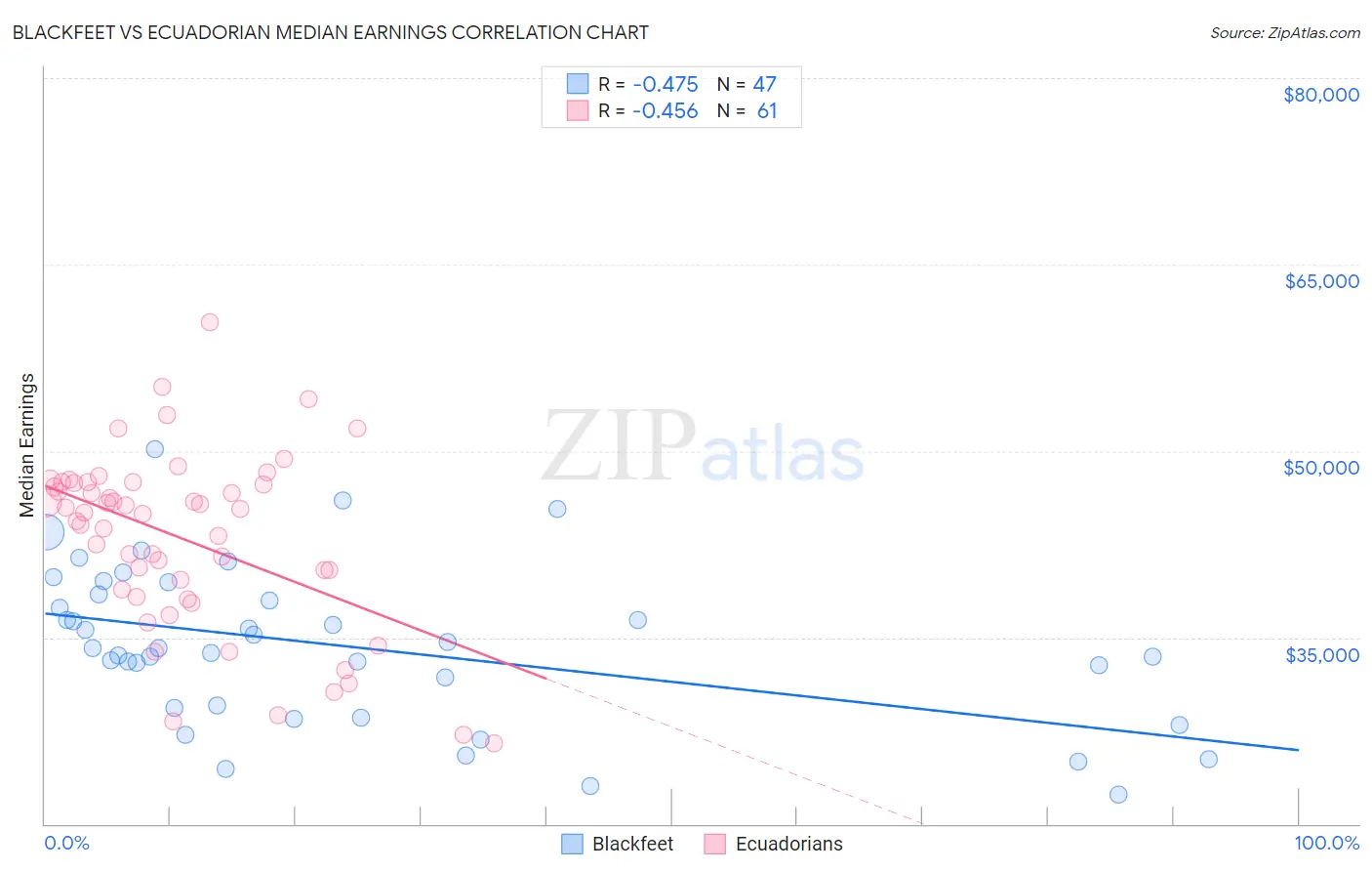 Blackfeet vs Ecuadorian Median Earnings