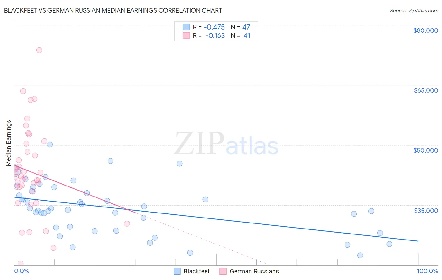 Blackfeet vs German Russian Median Earnings