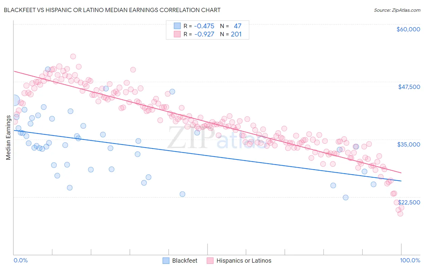 Blackfeet vs Hispanic or Latino Median Earnings