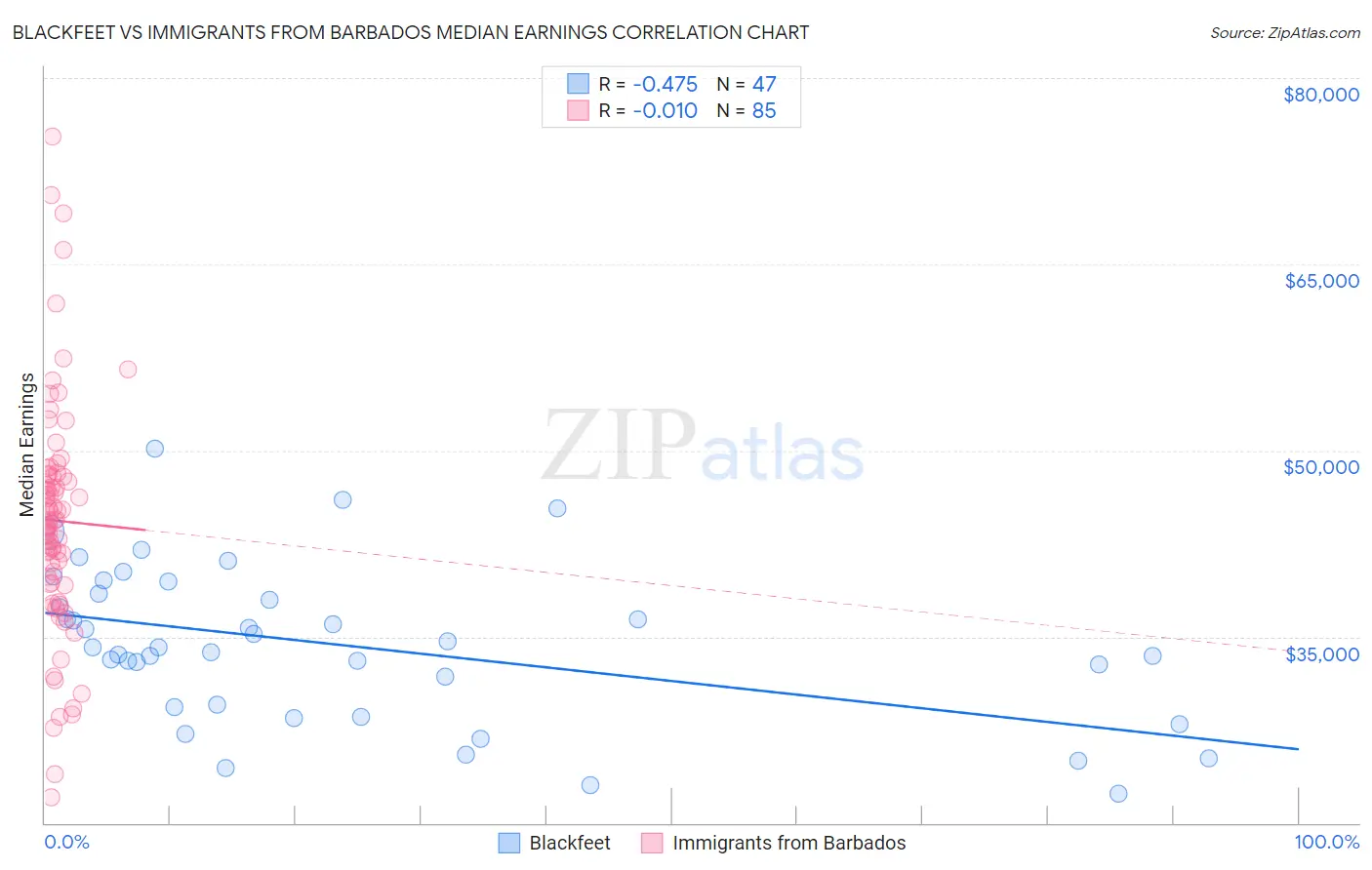 Blackfeet vs Immigrants from Barbados Median Earnings