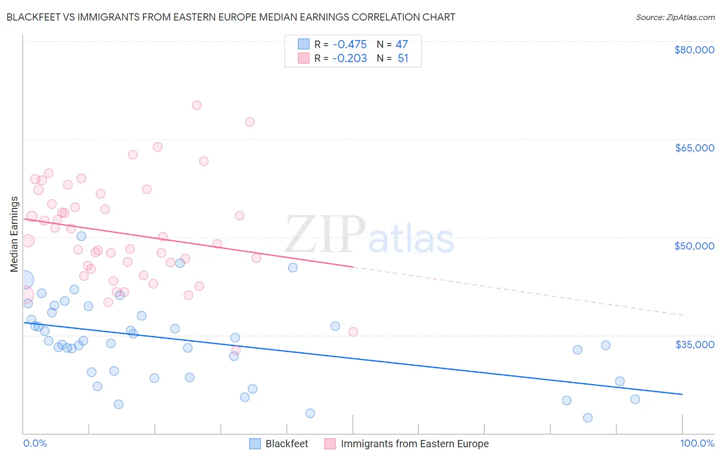 Blackfeet vs Immigrants from Eastern Europe Median Earnings