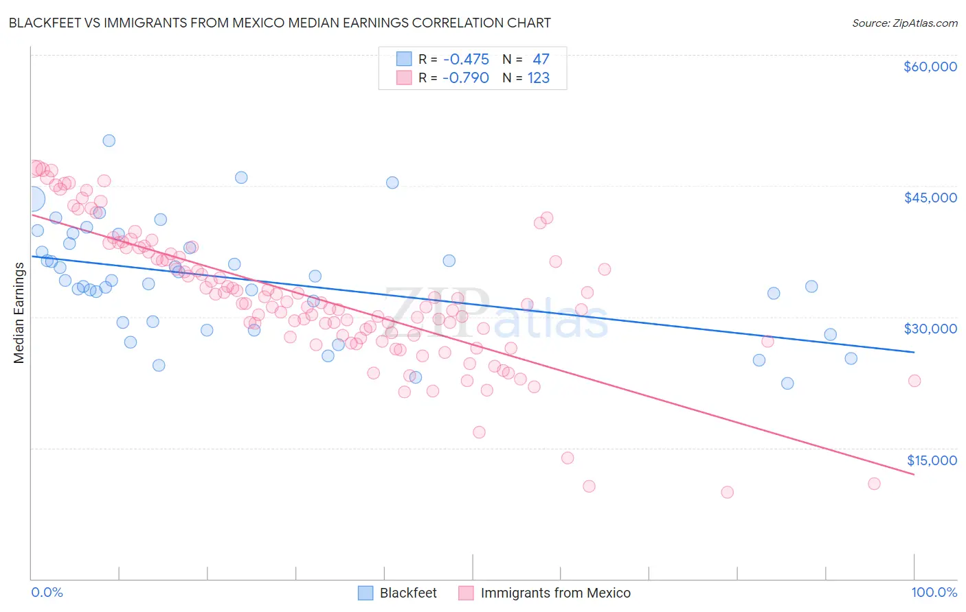 Blackfeet vs Immigrants from Mexico Median Earnings