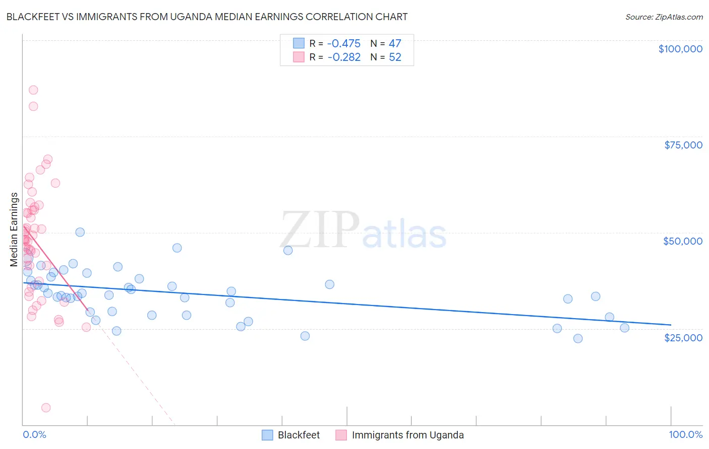 Blackfeet vs Immigrants from Uganda Median Earnings