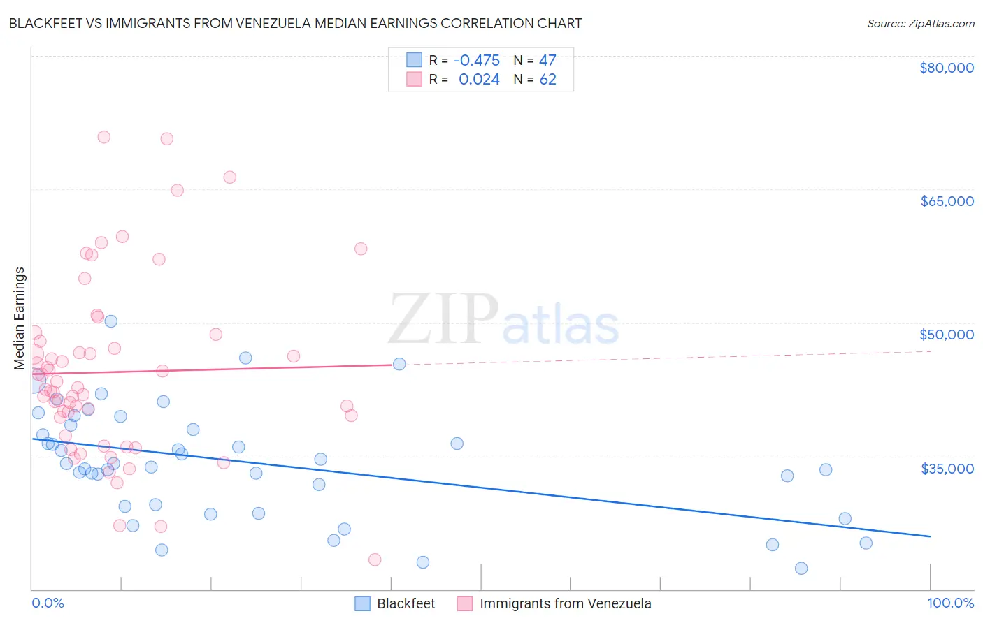 Blackfeet vs Immigrants from Venezuela Median Earnings