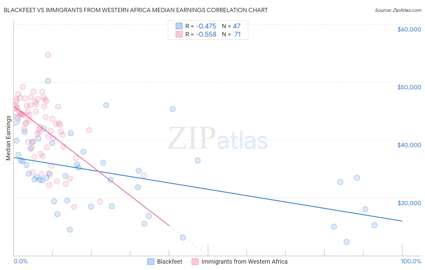 Blackfeet vs Immigrants from Western Africa Median Earnings