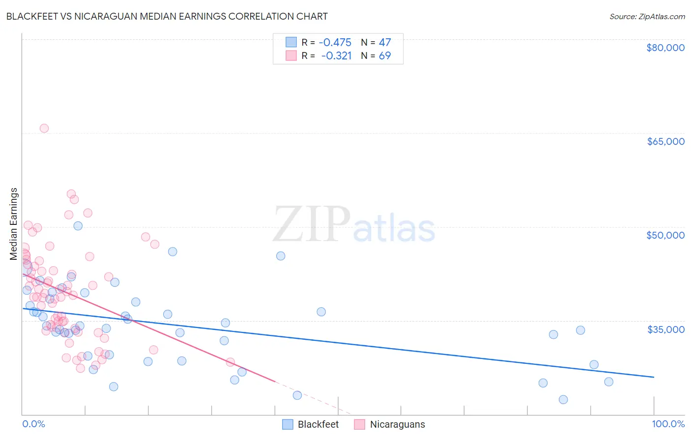 Blackfeet vs Nicaraguan Median Earnings