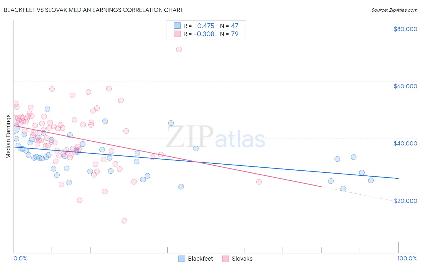 Blackfeet vs Slovak Median Earnings