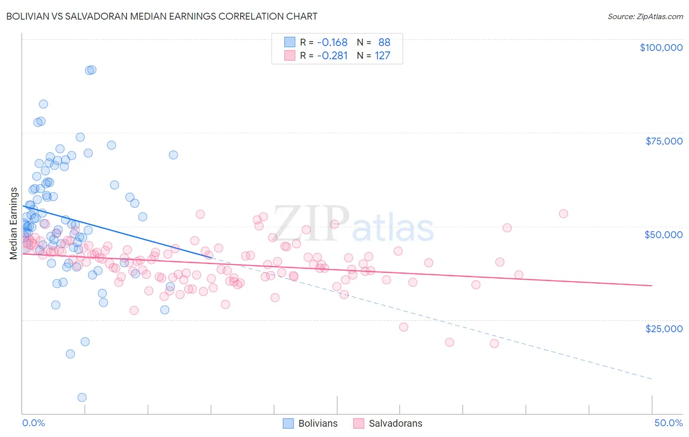 Bolivian vs Salvadoran Median Earnings