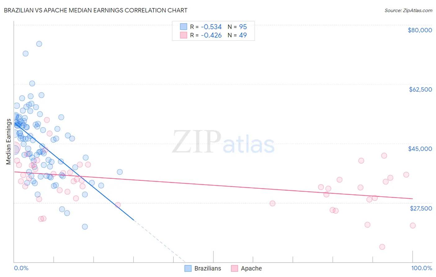 Brazilian vs Apache Median Earnings