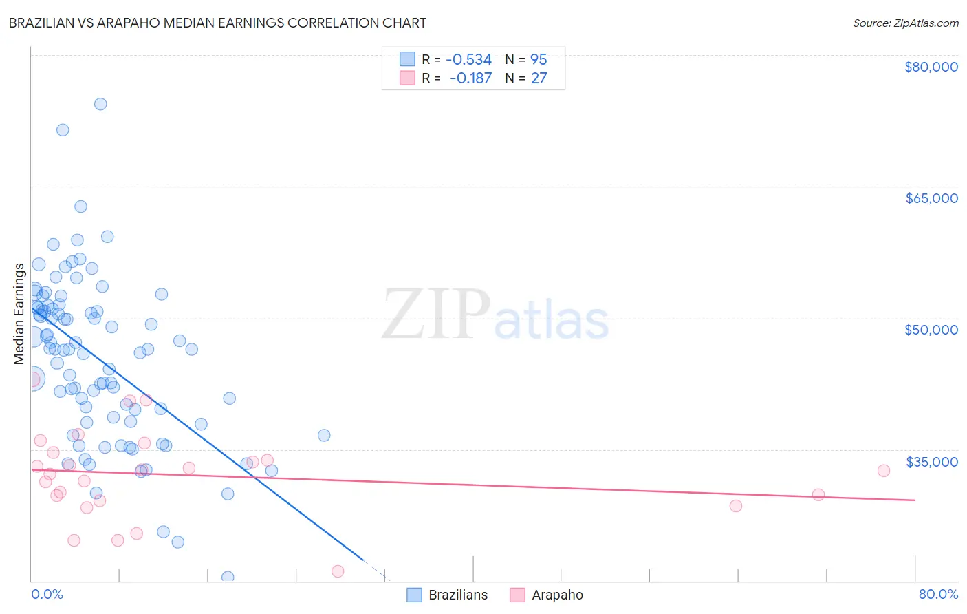 Brazilian vs Arapaho Median Earnings