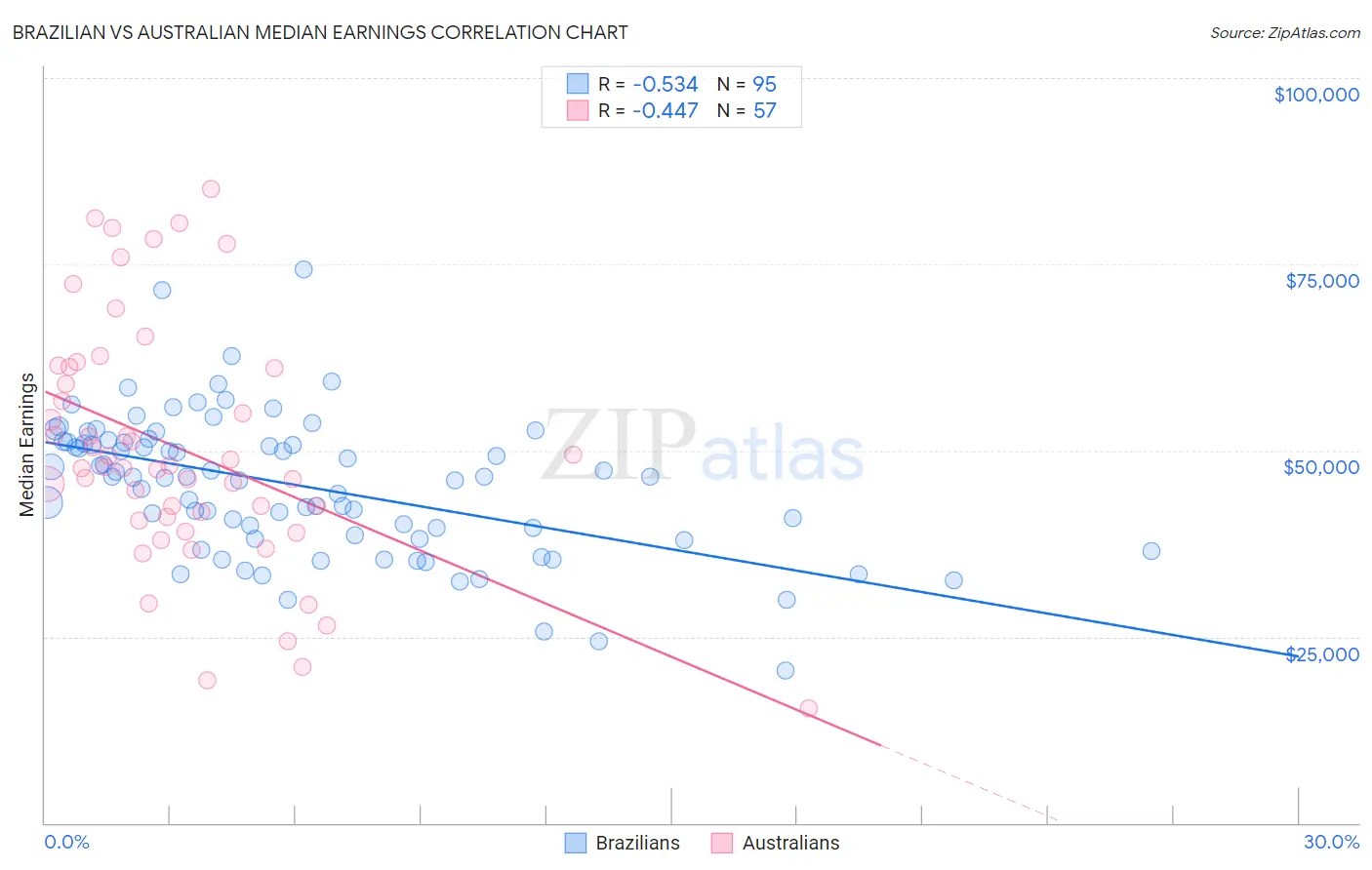 Brazilian vs Australian Median Earnings
