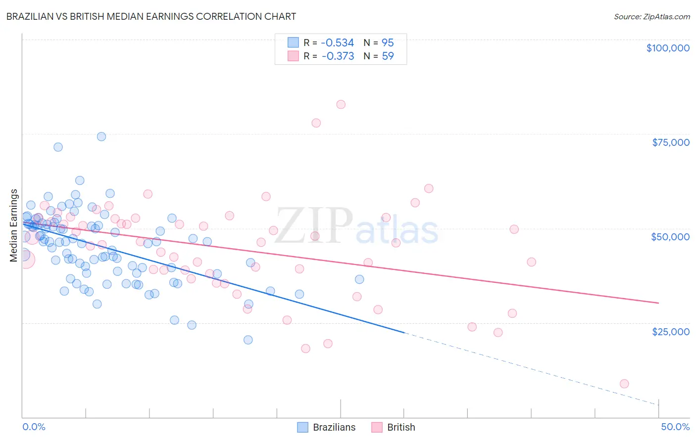 Brazilian vs British Median Earnings