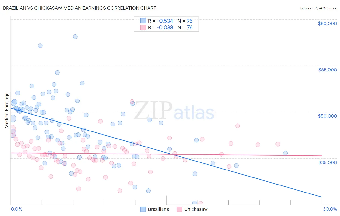 Brazilian vs Chickasaw Median Earnings