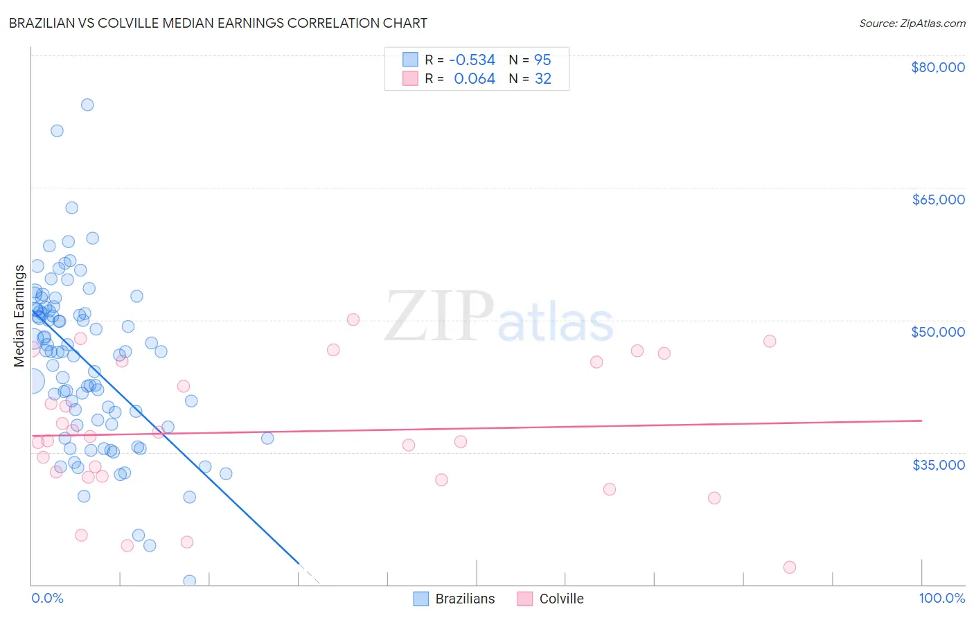 Brazilian vs Colville Median Earnings