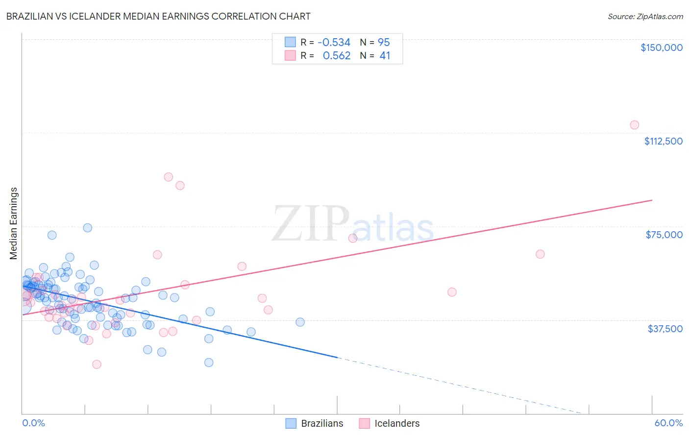 Brazilian vs Icelander Median Earnings