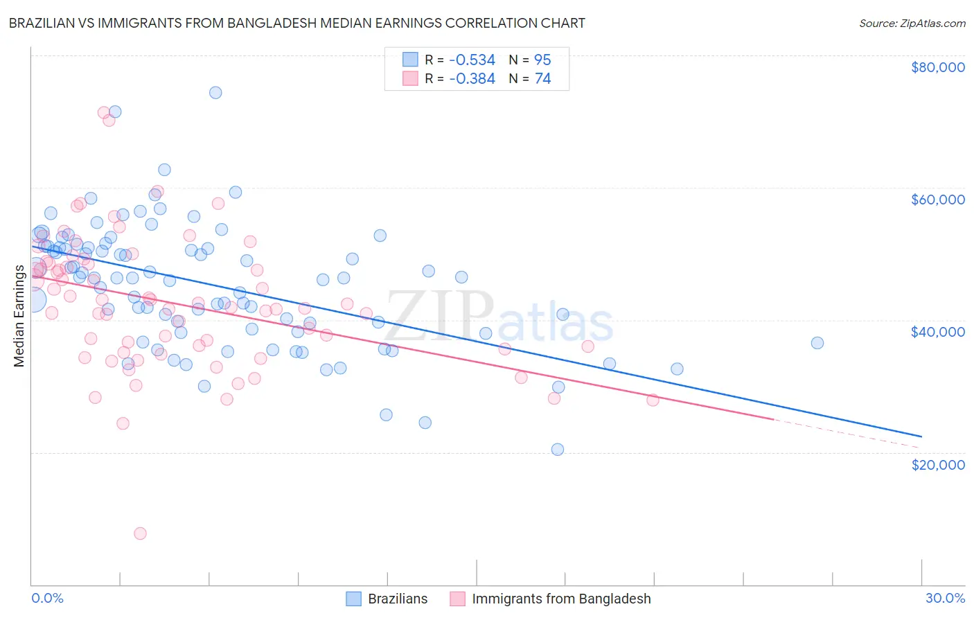 Brazilian vs Immigrants from Bangladesh Median Earnings