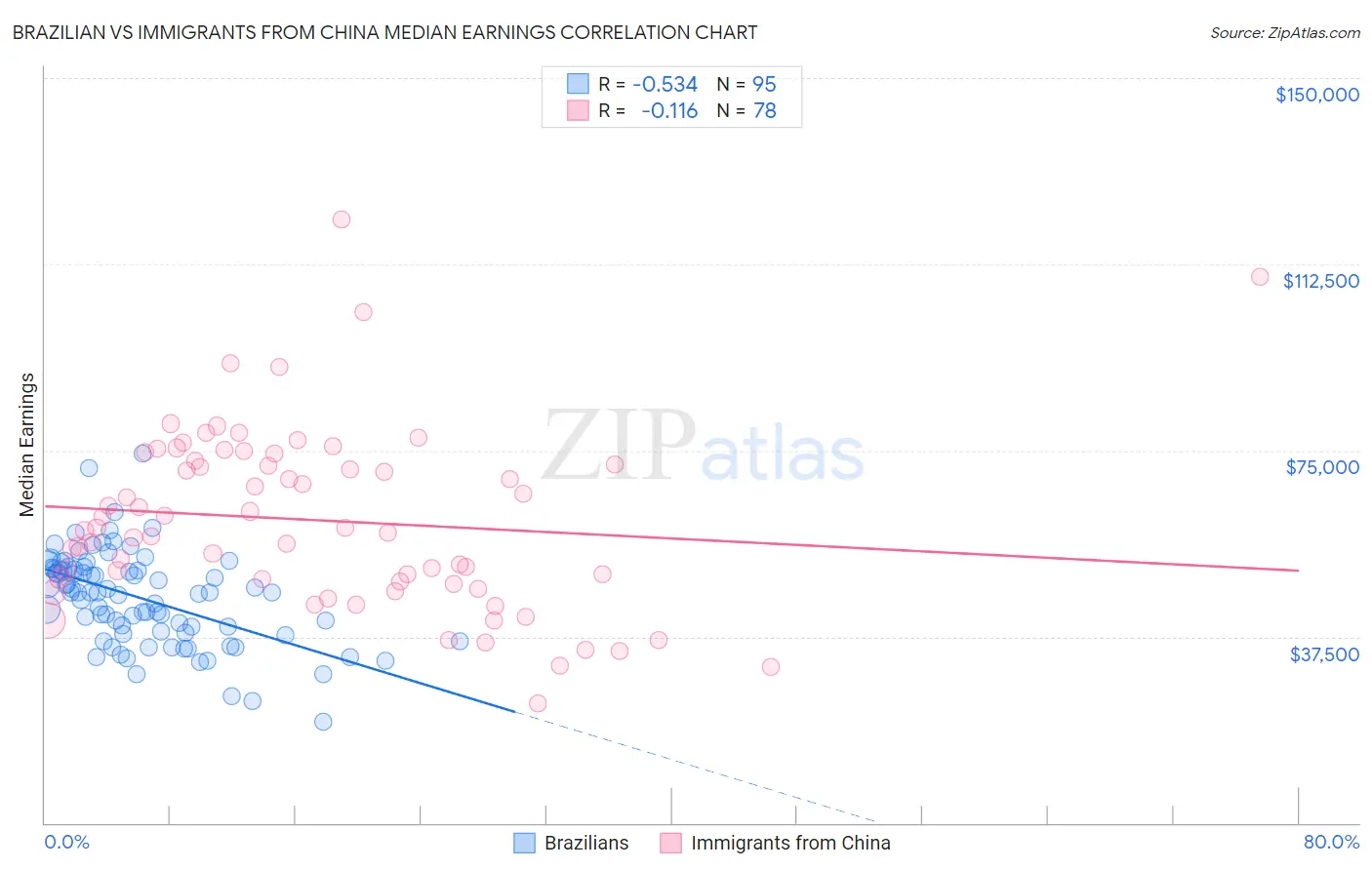 Brazilian vs Immigrants from China Median Earnings