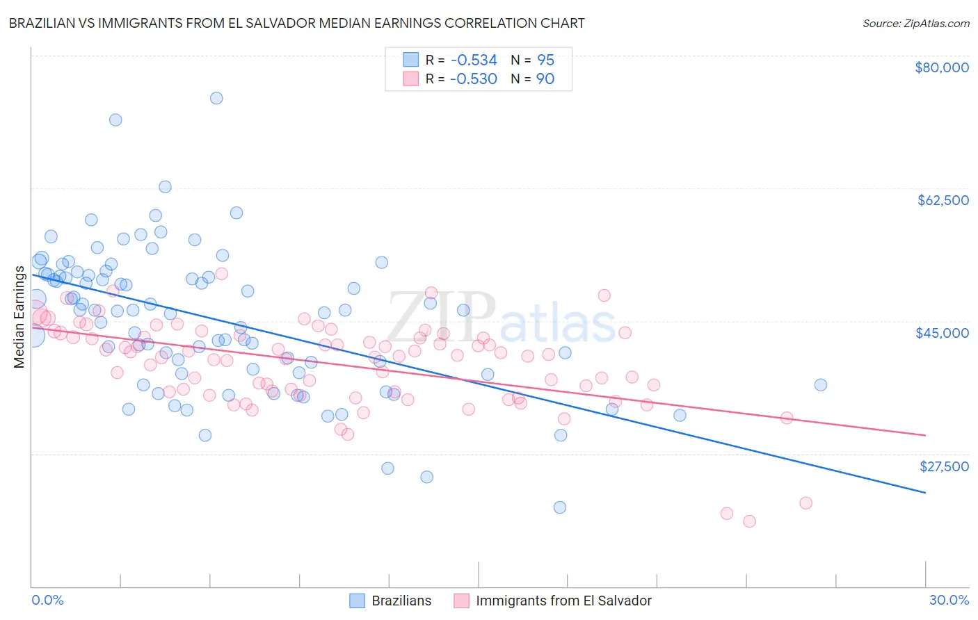 Brazilian vs Immigrants from El Salvador Median Earnings