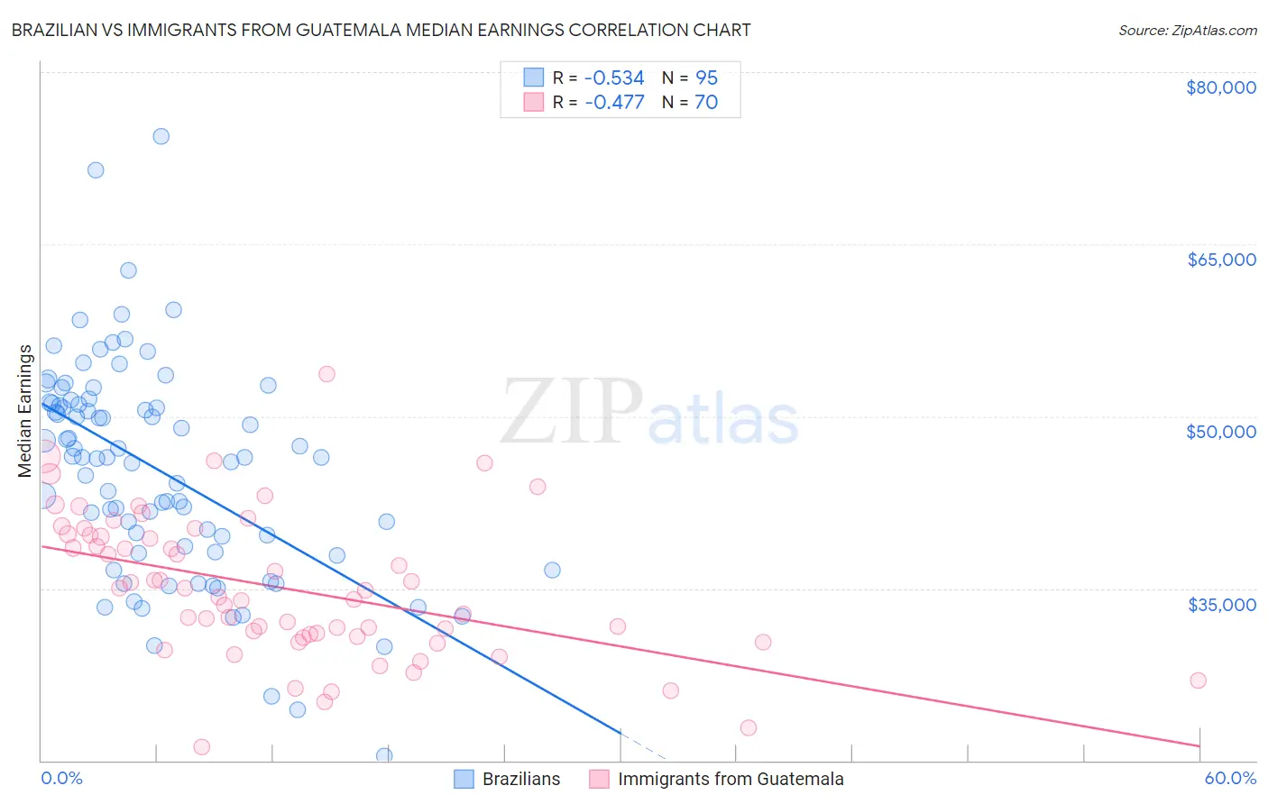 Brazilian vs Immigrants from Guatemala Median Earnings
