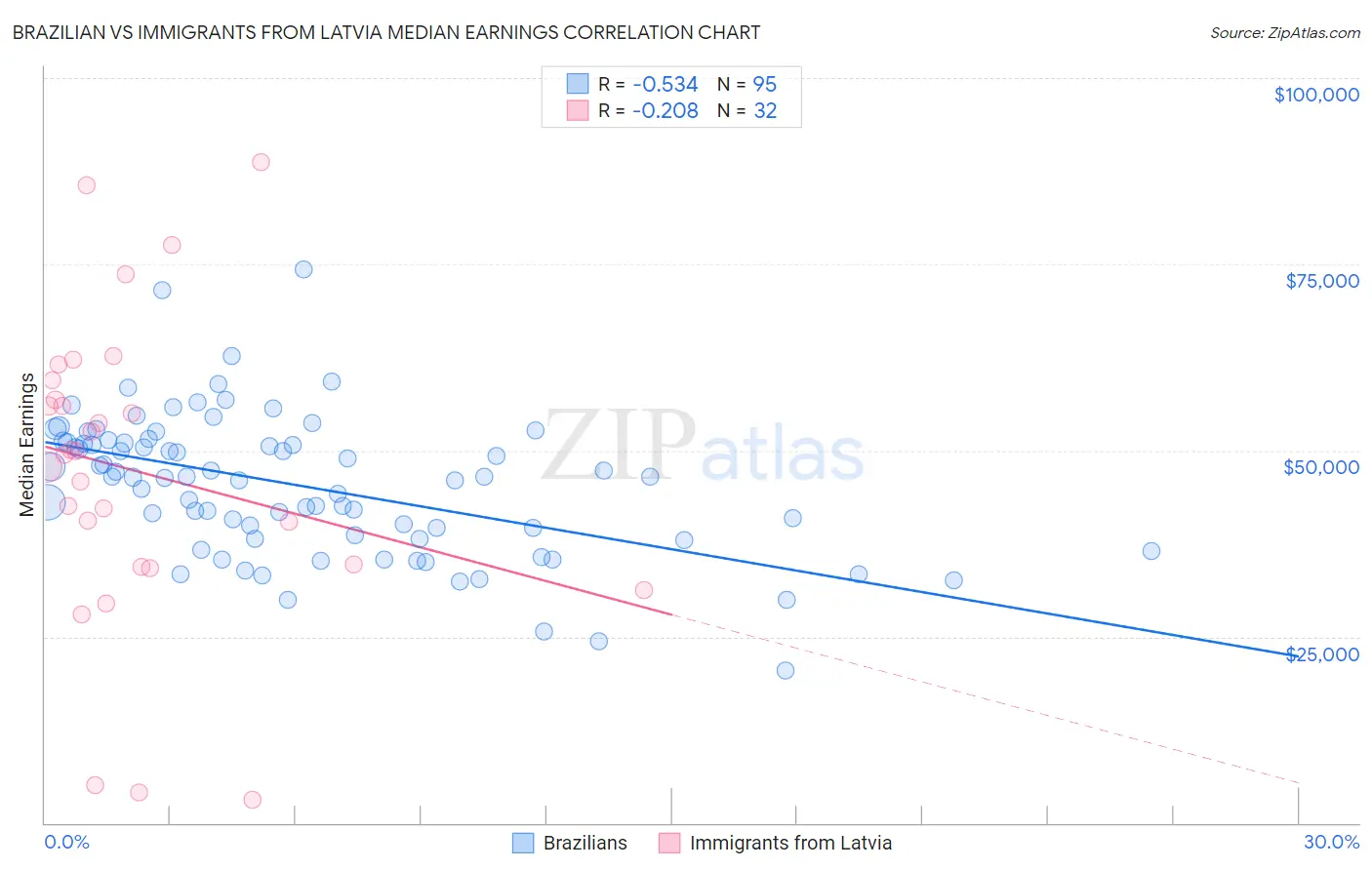 Brazilian vs Immigrants from Latvia Median Earnings