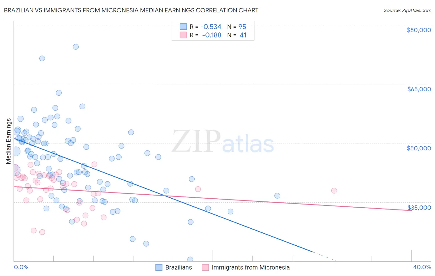 Brazilian vs Immigrants from Micronesia Median Earnings