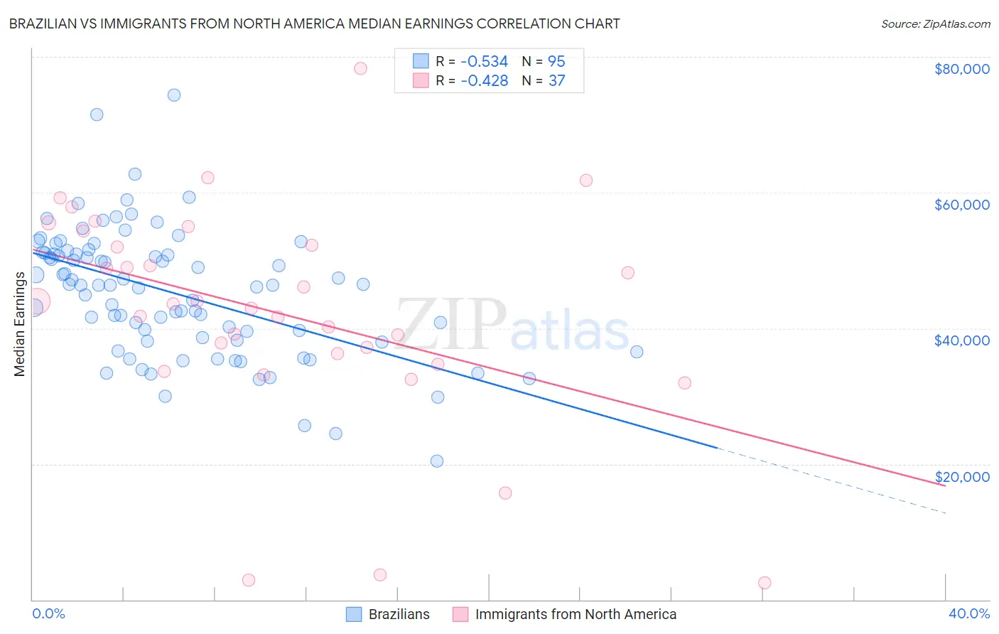 Brazilian vs Immigrants from North America Median Earnings