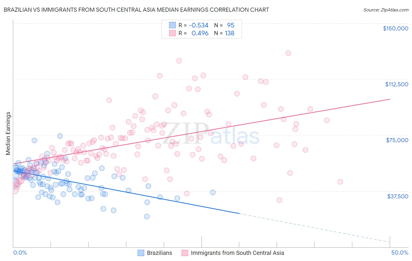 Brazilian vs Immigrants from South Central Asia Median Earnings