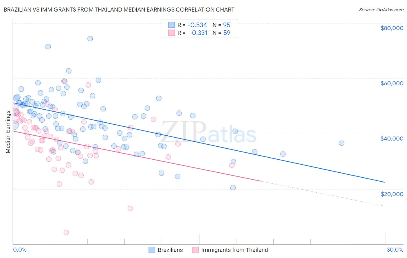 Brazilian vs Immigrants from Thailand Median Earnings