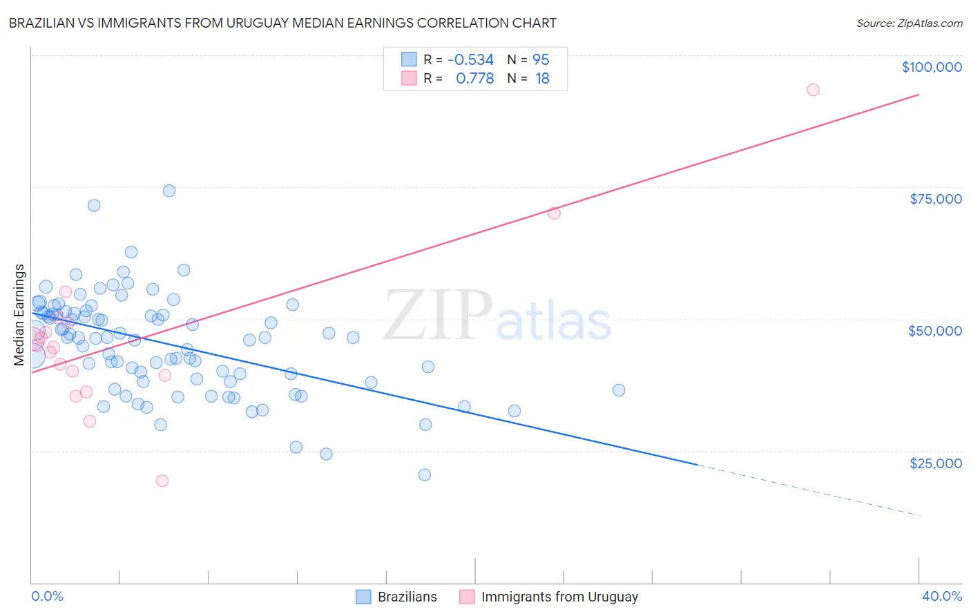 Brazilian vs Immigrants from Uruguay Median Earnings