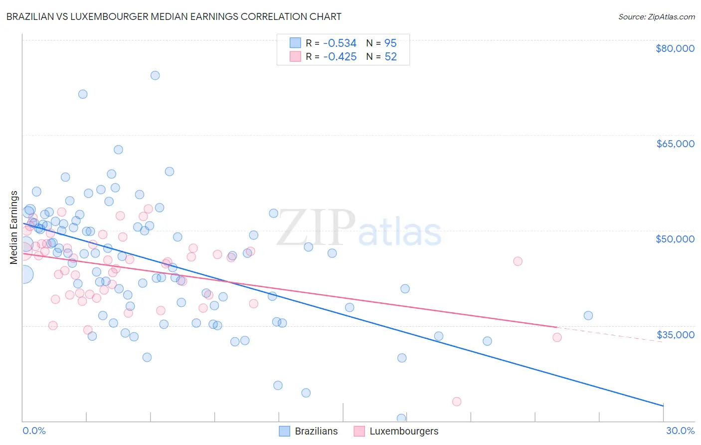 Brazilian vs Luxembourger Median Earnings