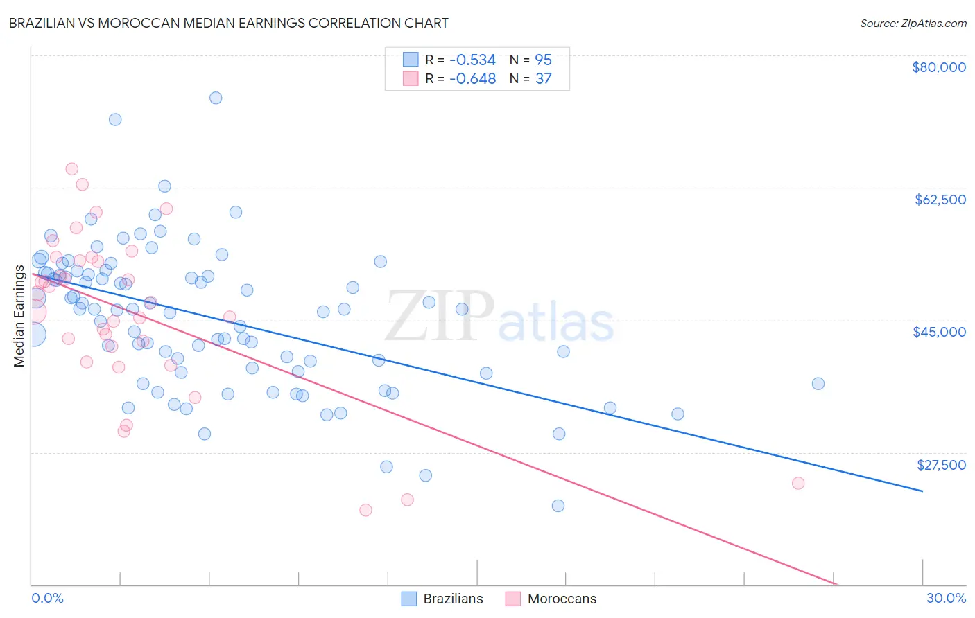 Brazilian vs Moroccan Median Earnings