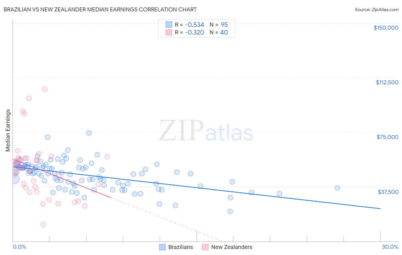 Brazilian vs New Zealander Median Earnings
