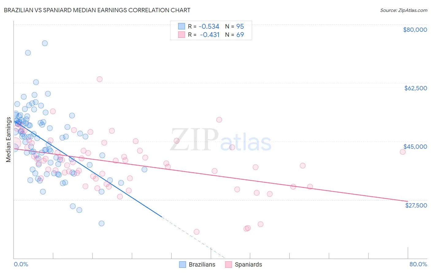 Brazilian vs Spaniard Median Earnings