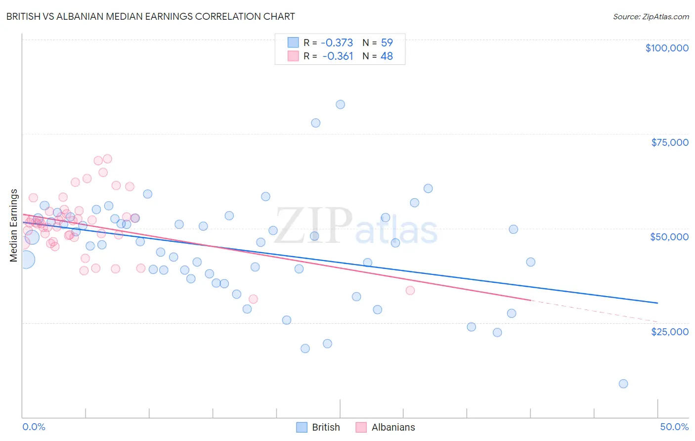 British vs Albanian Median Earnings