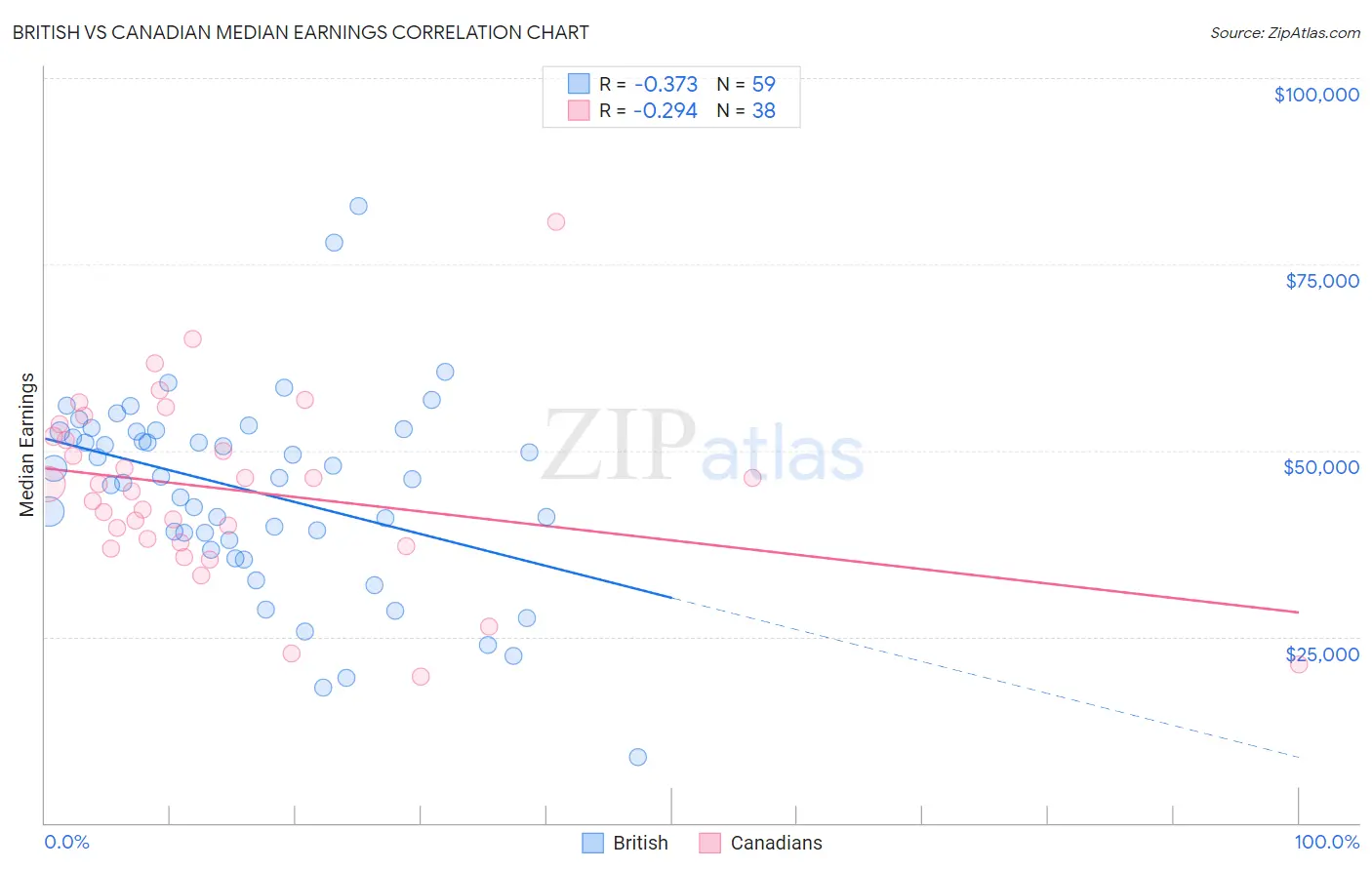 British vs Canadian Median Earnings