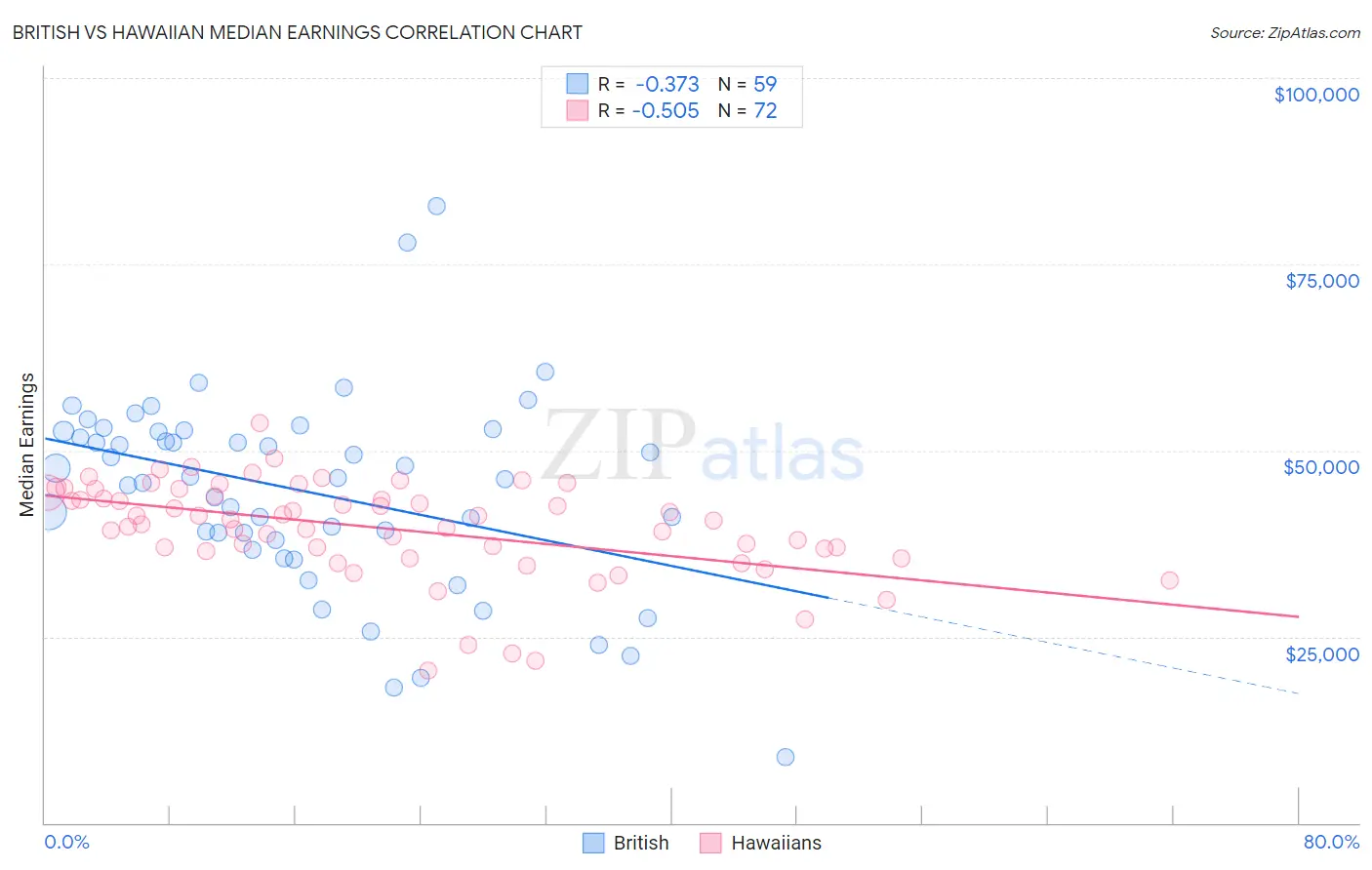 British vs Hawaiian Median Earnings