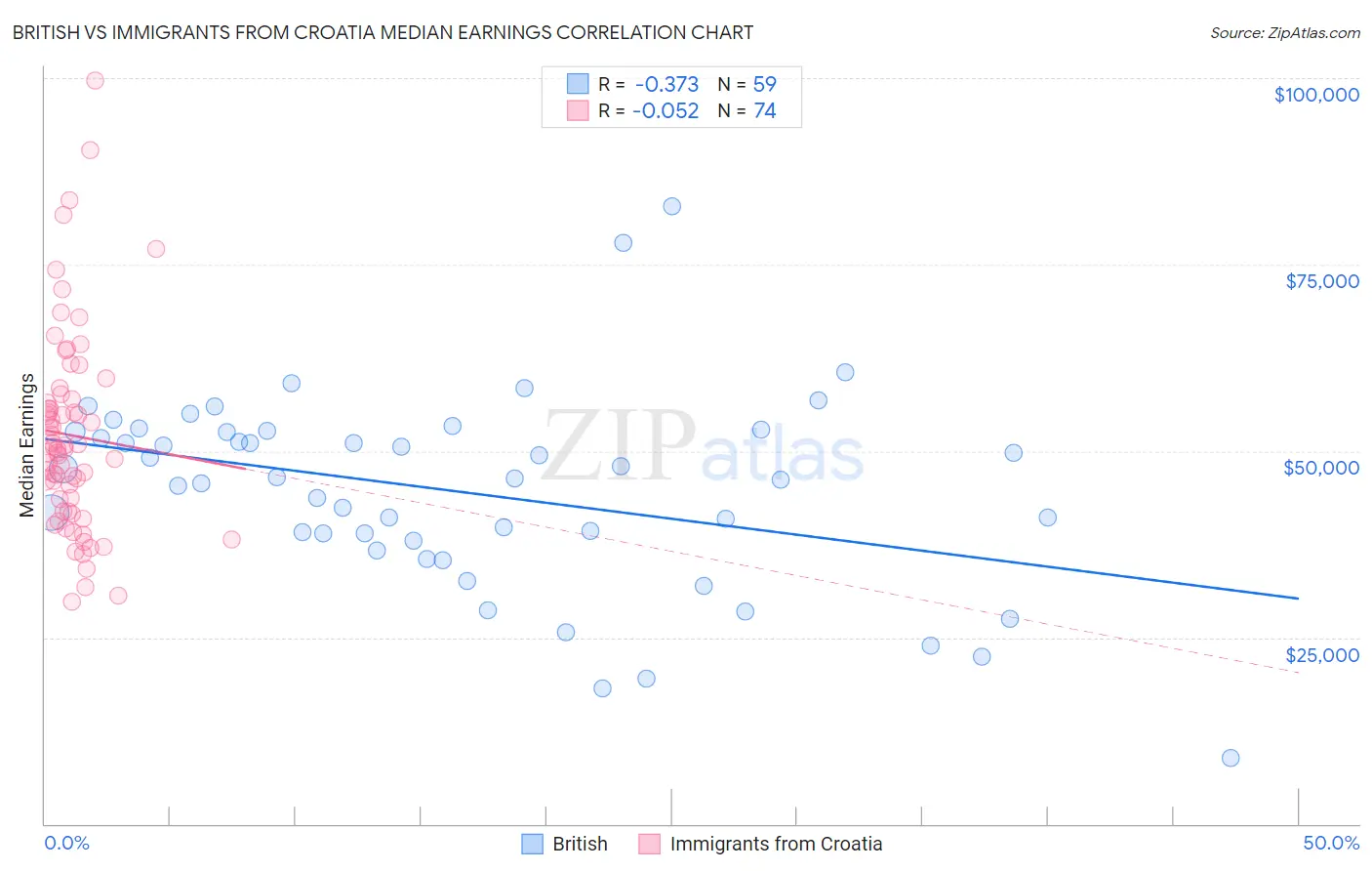 British vs Immigrants from Croatia Median Earnings