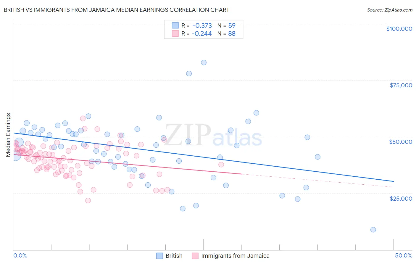 British vs Immigrants from Jamaica Median Earnings