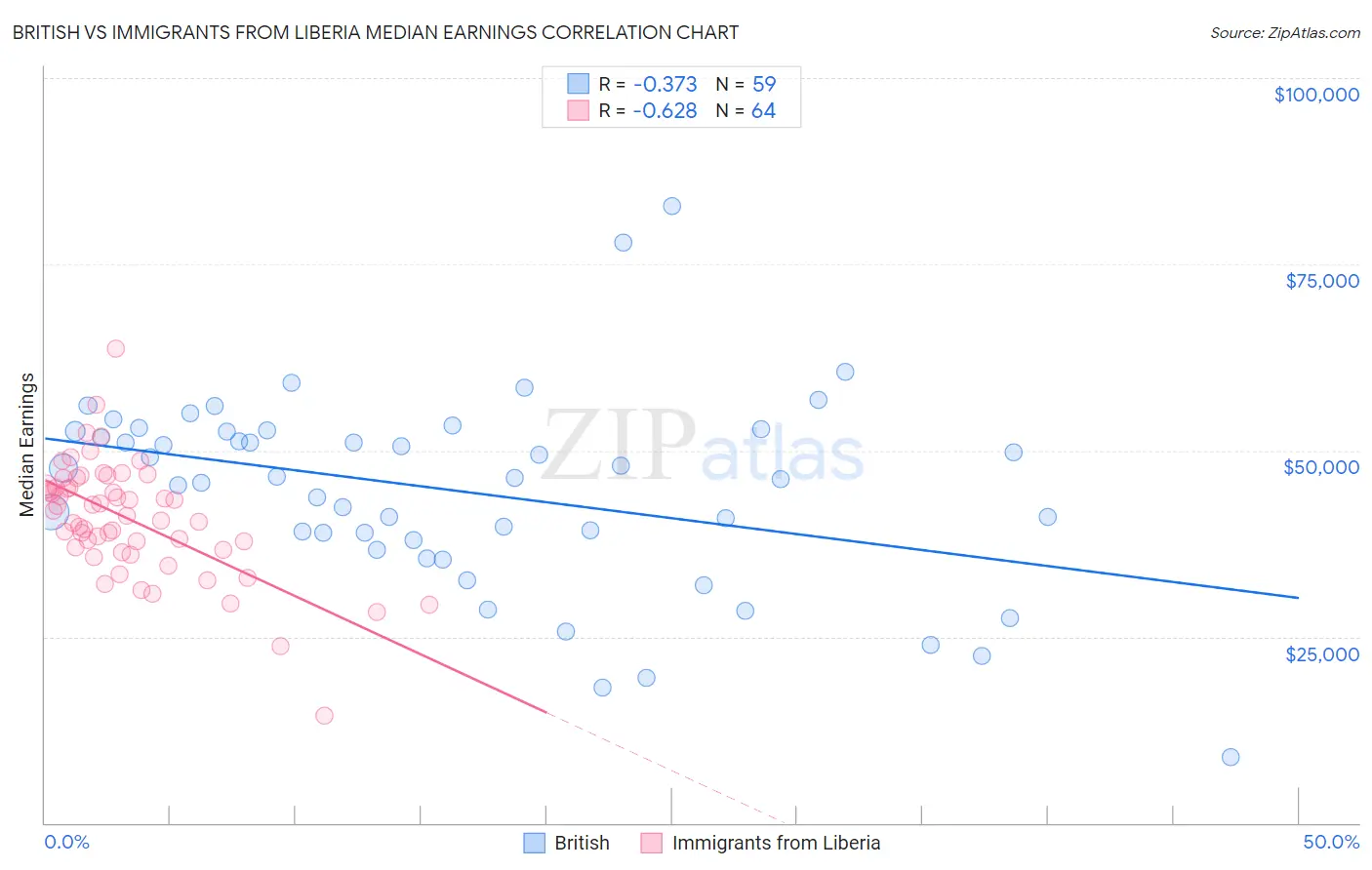 British vs Immigrants from Liberia Median Earnings