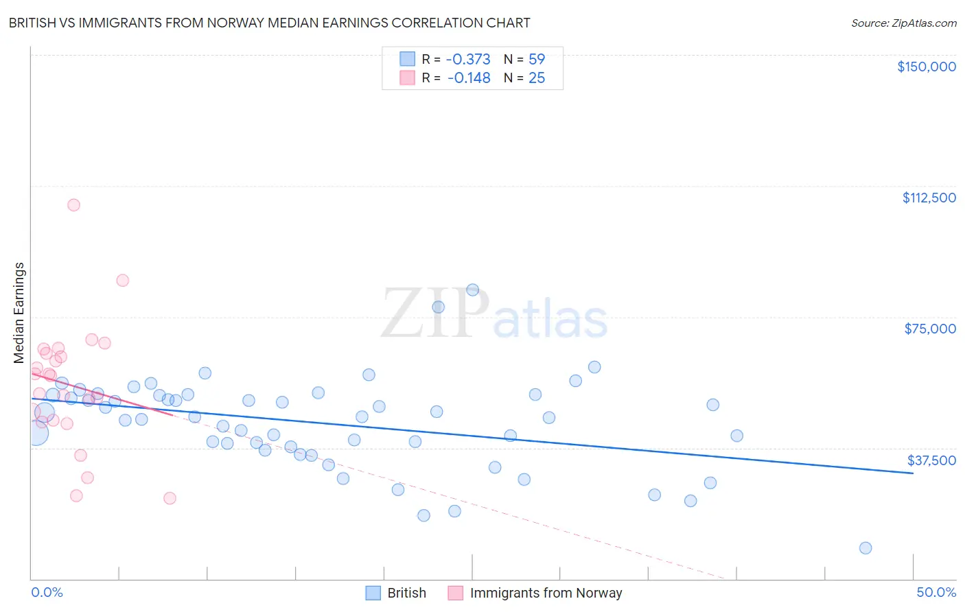 British vs Immigrants from Norway Median Earnings