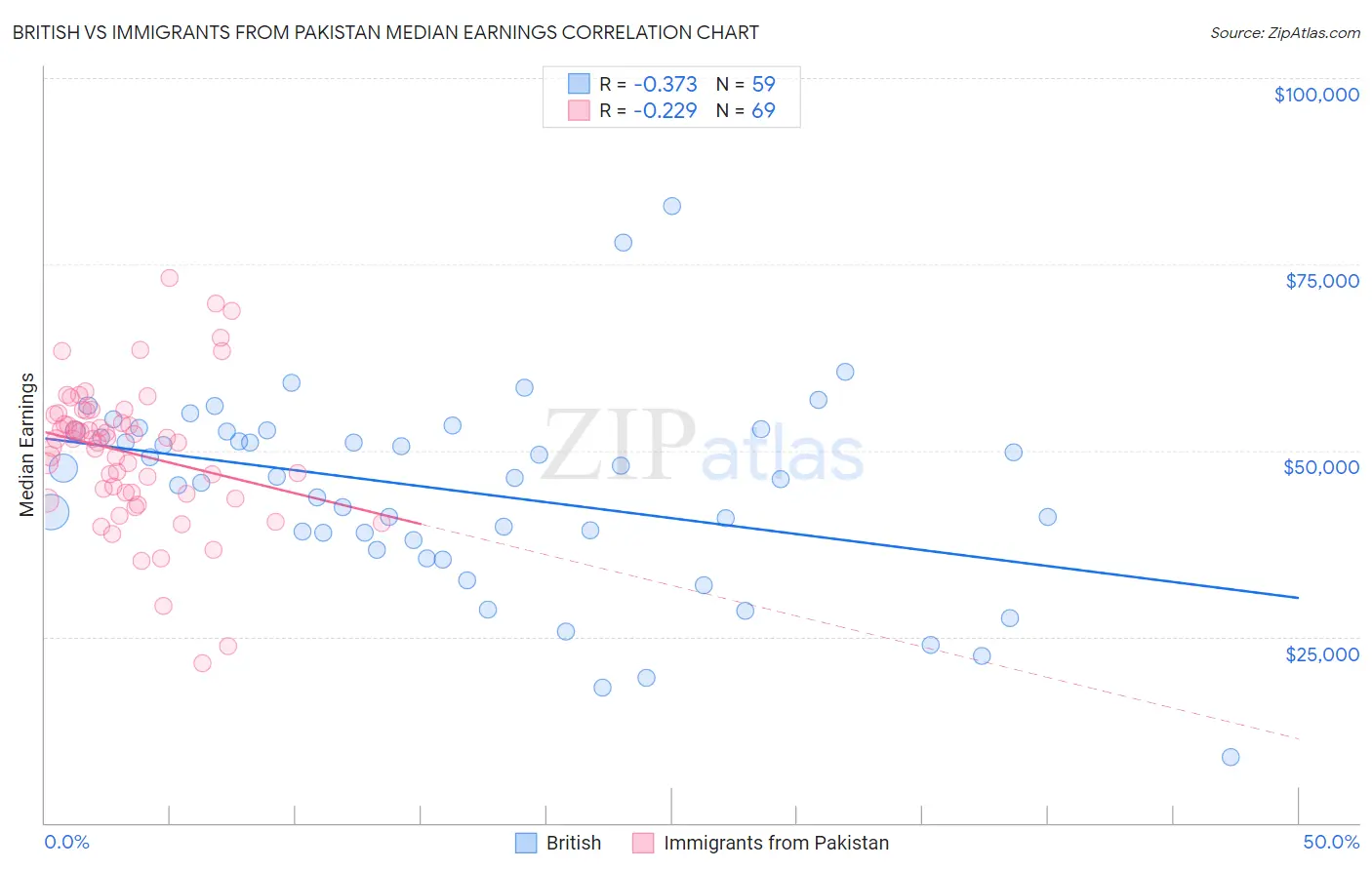 British vs Immigrants from Pakistan Median Earnings