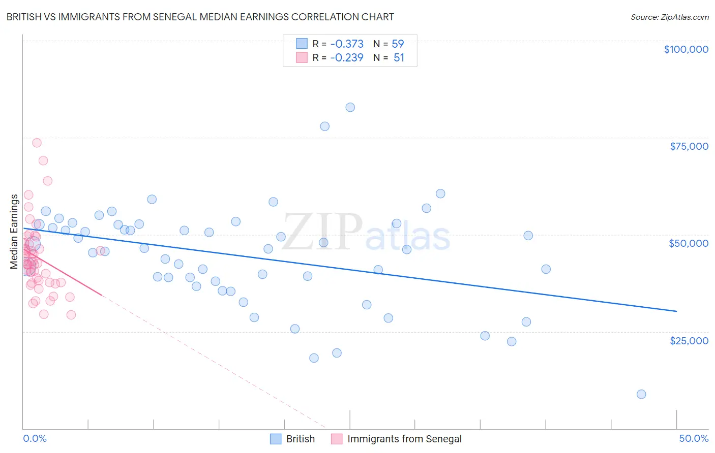 British vs Immigrants from Senegal Median Earnings