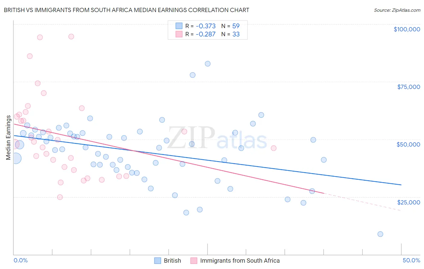 British vs Immigrants from South Africa Median Earnings