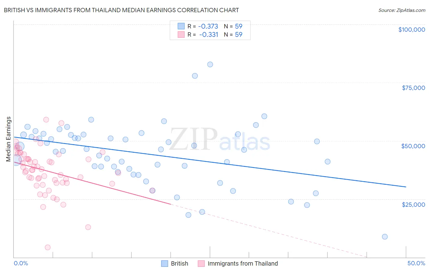 British vs Immigrants from Thailand Median Earnings