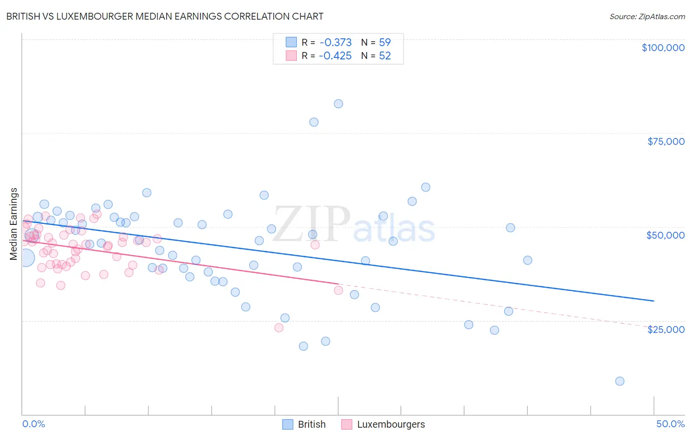 British vs Luxembourger Median Earnings